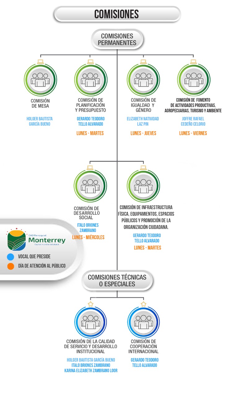 Organigrama de Comisiones